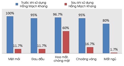 Hồng Mạch Khang - Từ nghiên cứu lâm sàng đến hiệu quả thực tế